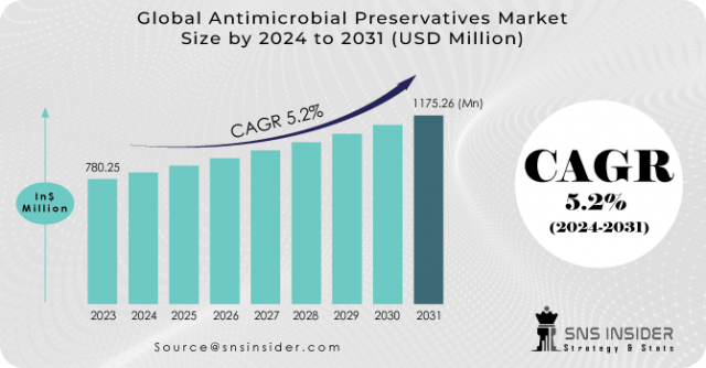 Antimicrobial Preservatives Market  Segmentation and Regional Analysis Report 2023-2030