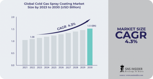 Cold Gas Spray Coating Market  Size, Driving Factors and Restraints Analysis Report