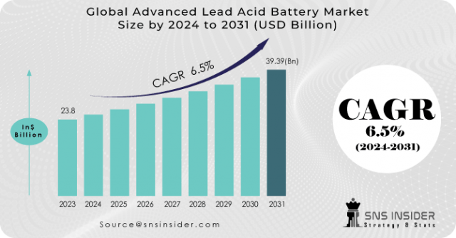 Advanced Lead Acid Battery Market 2024 Growth, Trends, Analysis and Forecast by 2031